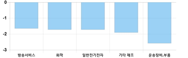 [이 시각 코스닥] 코스닥 현재 691.76p 하락세 지속