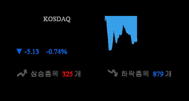 [이 시각 코스닥] 코스닥 현재 691.76p 하락세 지속