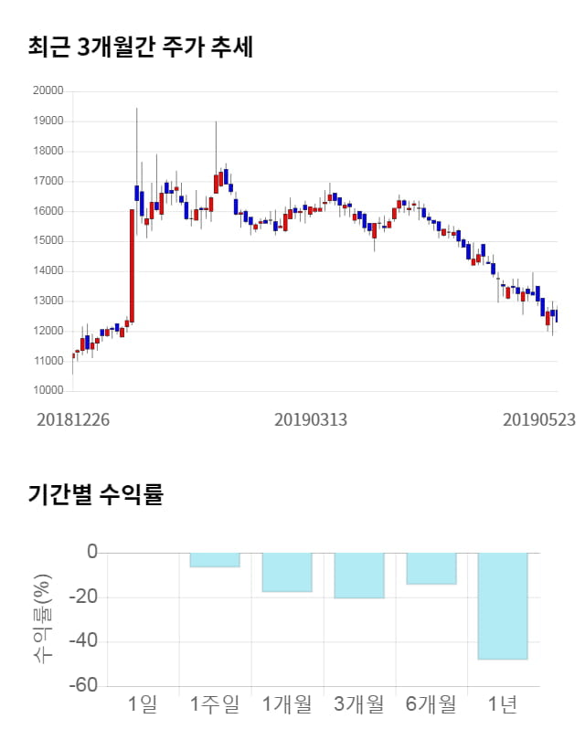 STX, 19% 급등... 전일 보다 2,300원 상승한 14,600원