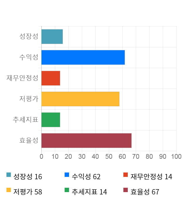 STX, 19% 급등... 전일 보다 2,300원 상승한 14,600원