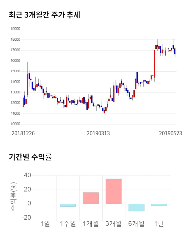 제낙스, 전일 대비 약 5% 하락한 15,600원