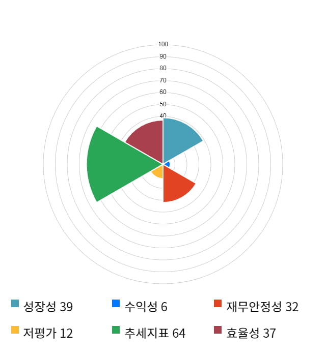 제낙스, 전일 대비 약 5% 하락한 15,600원