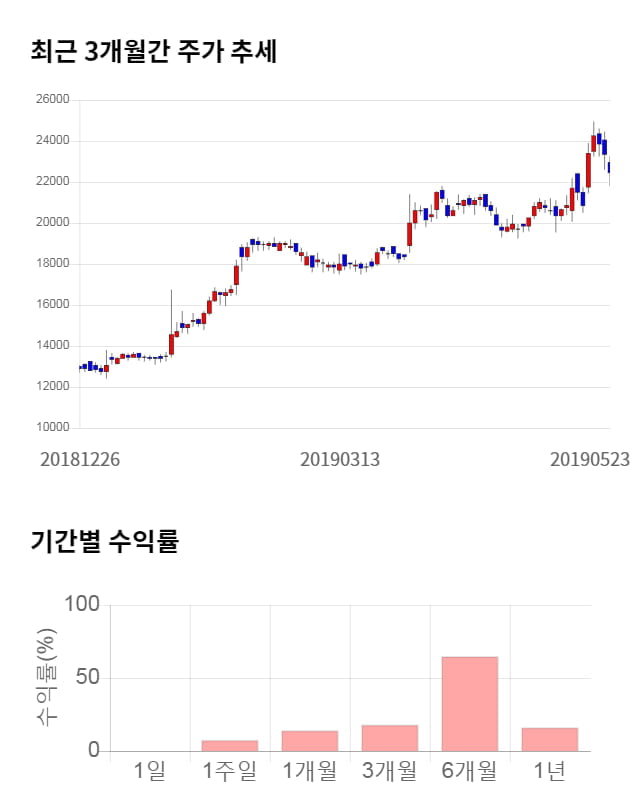 프로텍, 전일 대비 약 4% 하락한 21,450원