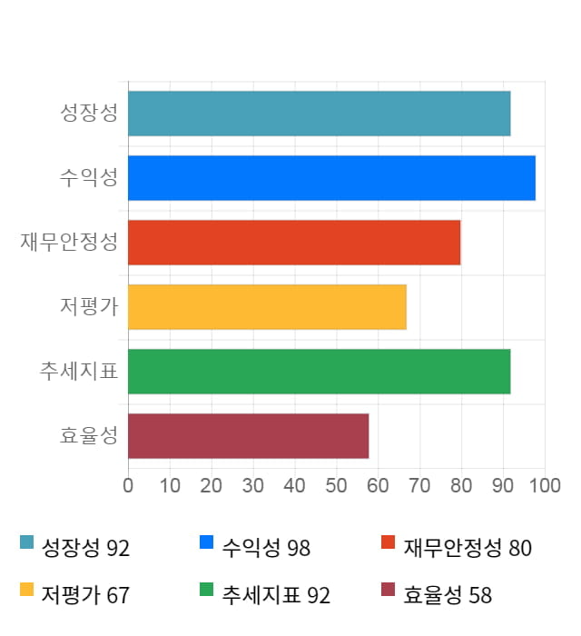 프로텍, 전일 대비 약 4% 하락한 21,450원