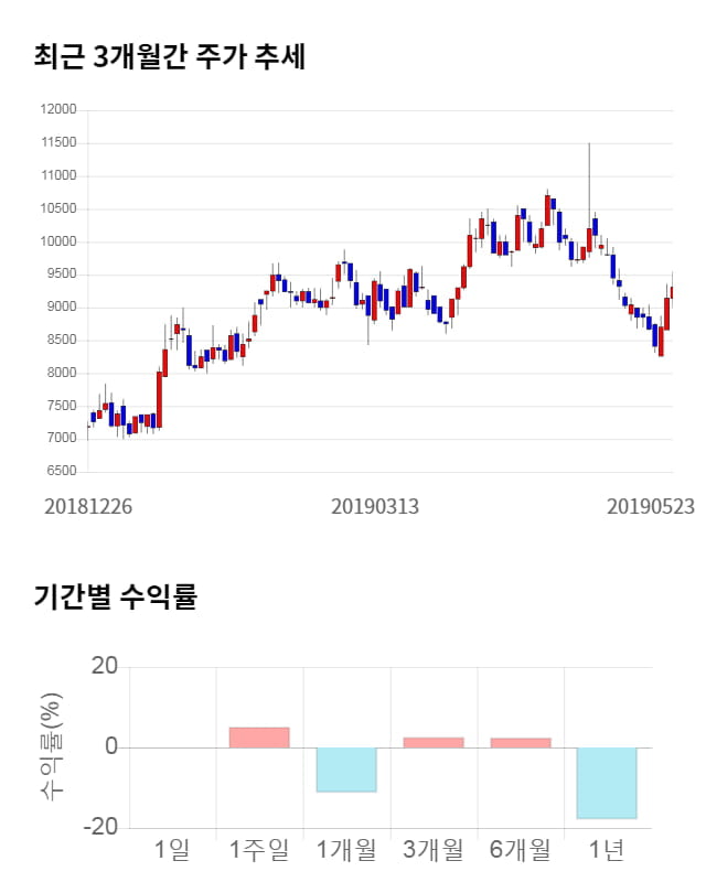 바이오니아, 전일 대비 약 3% 하락한 9,010원