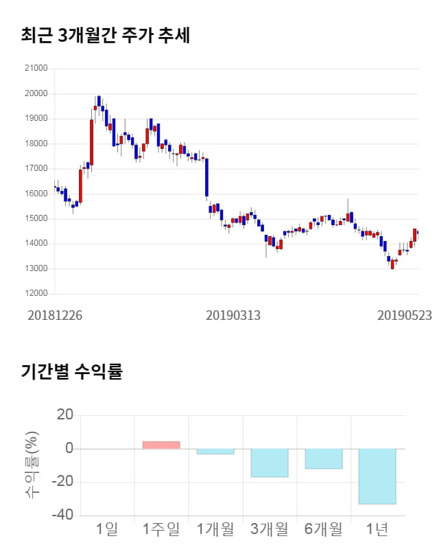 현대코퍼레이션홀딩스, 전일 대비 약 3% 하락한 13,950원