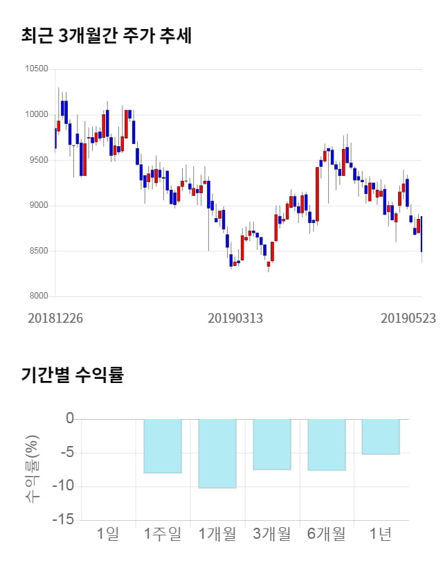 대원미디어, 전일 대비 약 3% 하락한 8,210원