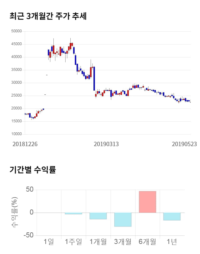 유신, 10% 하락... 전일 보다 2,250원 내린 20,150원