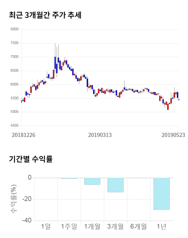 모헨즈, 전일 대비 약 3% 하락한 5,250원