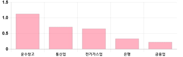 [이 시각 코스피] 코스피 현재 2040.13p 하락세 지속