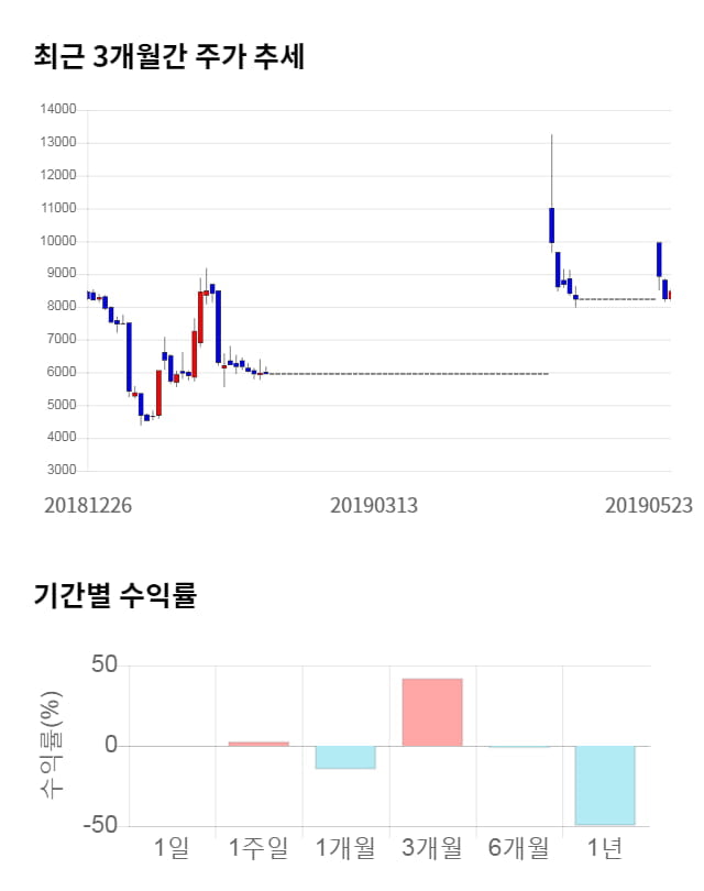 한진중공업, 전일 대비 약 3% 하락한 8,200원