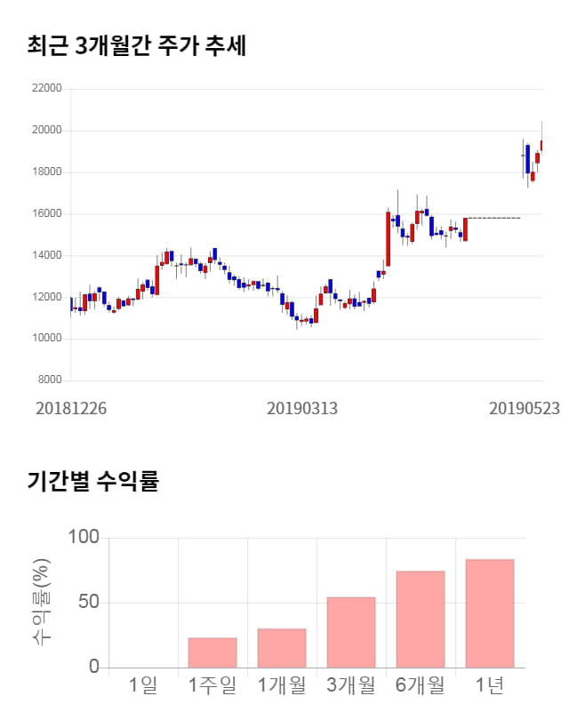 에치에프알, 52주 신고가 경신... 전일 대비 5% 상승