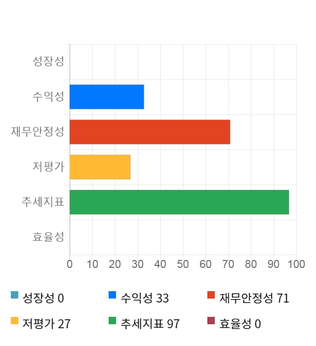 에치에프알, 52주 신고가 경신... 전일 대비 5% 상승