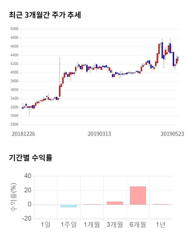 미래나노텍, 전일 대비 약 5% 상승한 4,485원