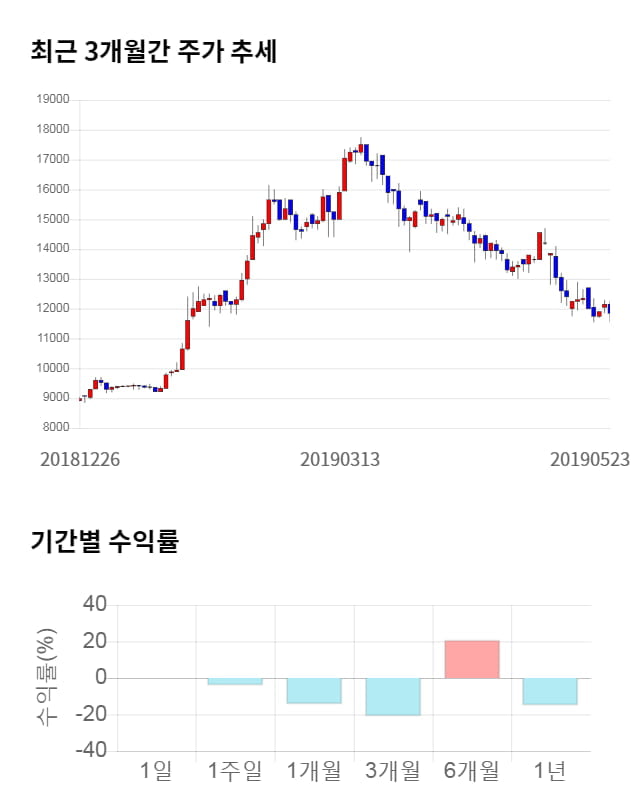 케이맥, 전일 대비 약 7% 하락한 11,000원