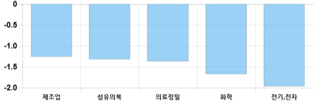 [이 시각 코스피] 코스피 현재 2044.56p 하락세 지속