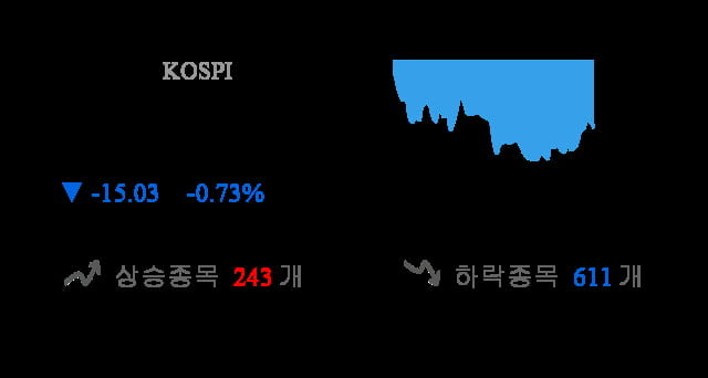 [이 시각 코스피] 코스피 현재 2044.56p 하락세 지속