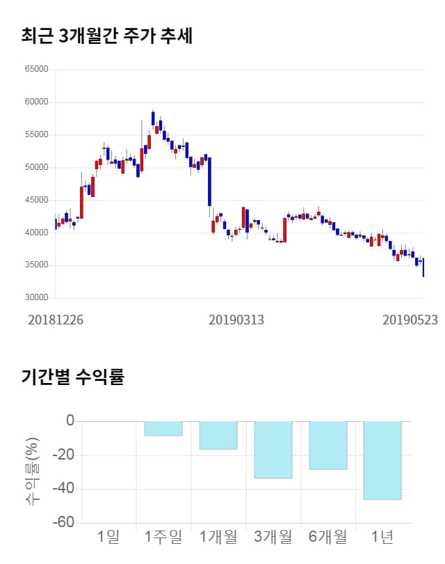 한일현대시멘트, 전일 대비 약 8% 하락한 30,450원