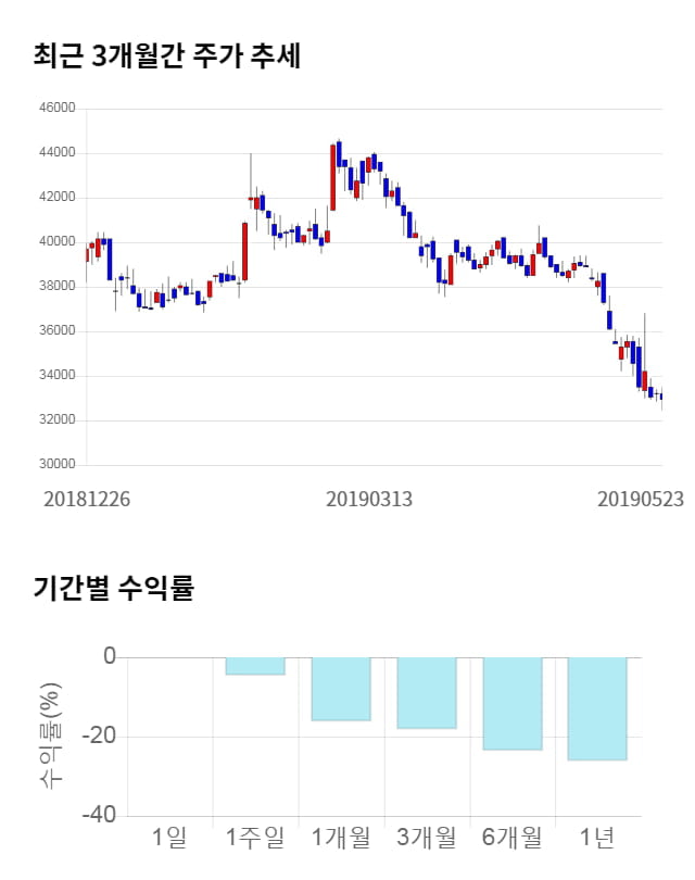 삼진제약, 전일 대비 약 3% 하락한 31,950원