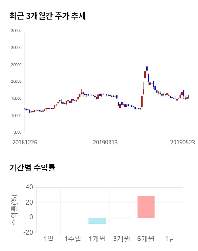 아시아나IDT, 10% 급등... 전일 보다 1,650원 상승한 17,700원