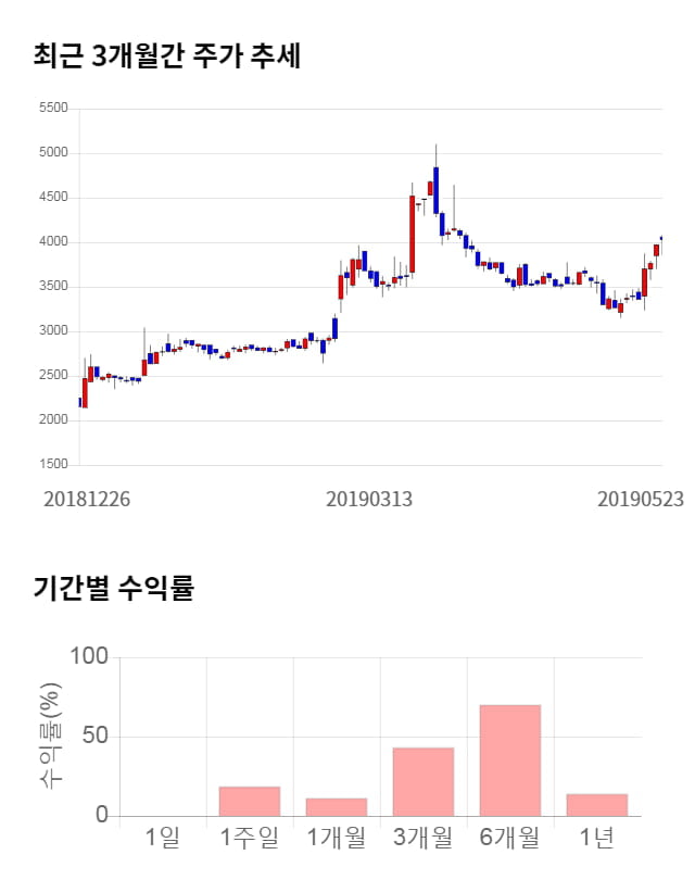 대유위니아, 전일 대비 약 6% 하락한 3,780원