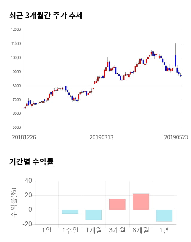 오상자이엘, 전일 대비 약 6% 하락한 8,250원