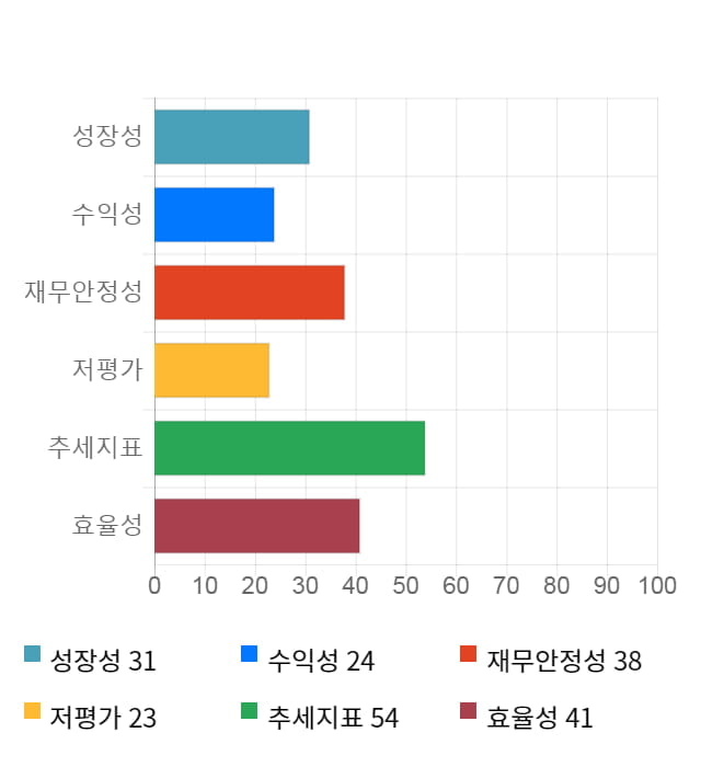 오상자이엘, 전일 대비 약 6% 하락한 8,250원