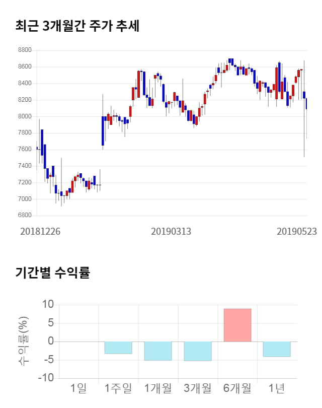 지투알, 전일 대비 약 3% 하락한 7,840원