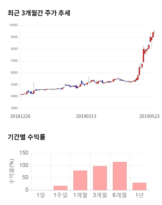 샘코, 52주 신고가 경신... 전일 대비 7% 상승