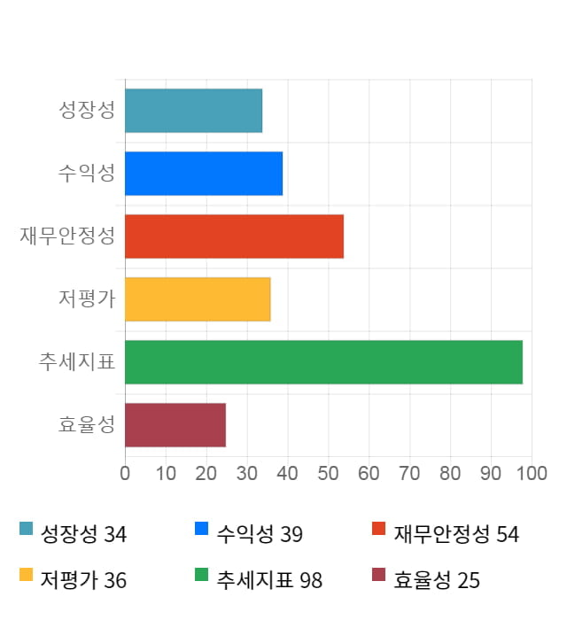 샘코, 52주 신고가 경신... 전일 대비 7% 상승