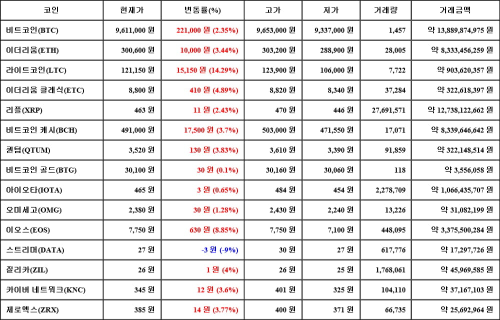 [가상화폐 뉴스] 05월 25일 04시 01분 비트코인(2.35%), 라이트코인(14.29%), 스트리머(-9%)