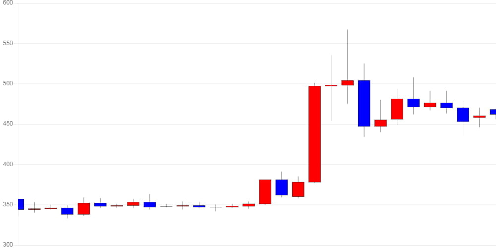 [가상화폐 뉴스] 리플, 전일 대비 36원 (7.83%) 오른 496원