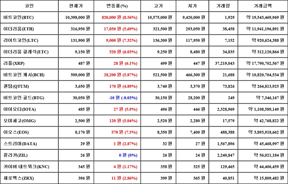 [가상화폐 뉴스] 05월 27일 11시 00분 비트코인(8.56%), 이오스(7.5%), 비트코인 골드(-0.03%)