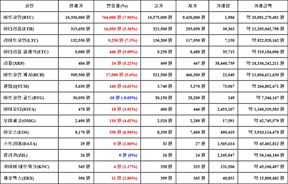 [가상화폐 뉴스] 05월 27일 11시 30분 비트코인(7.96%), 라이트코인(7.5%), 비트코인 골드(-0.03%)