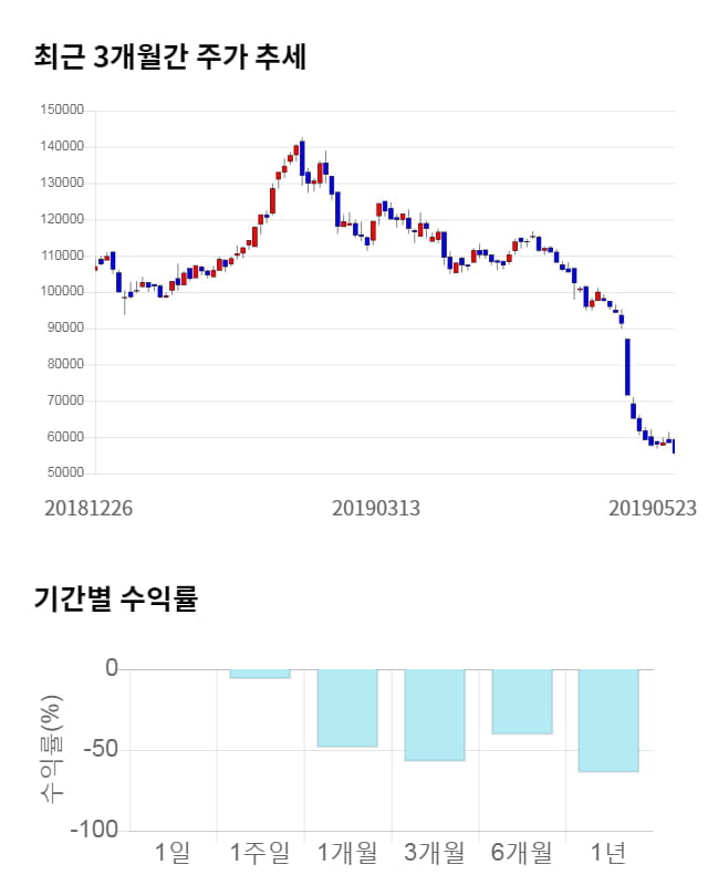 카페24, 전일 대비 약 9% 상승한 63,600원