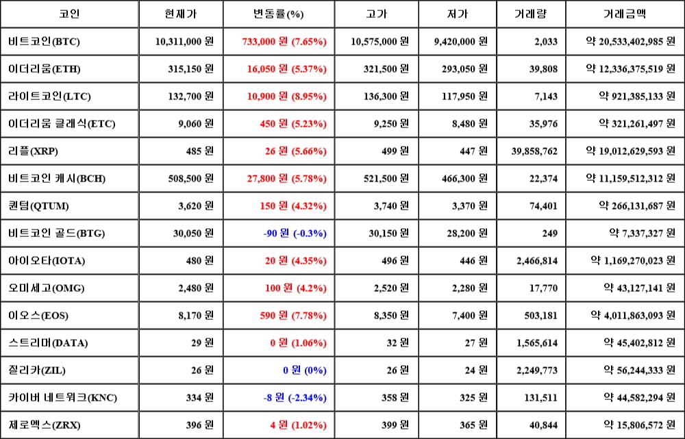 [가상화폐 뉴스] 05월 27일 12시 00분 비트코인(7.65%), 라이트코인(8.95%), 카이버 네트워크(-2.34%)