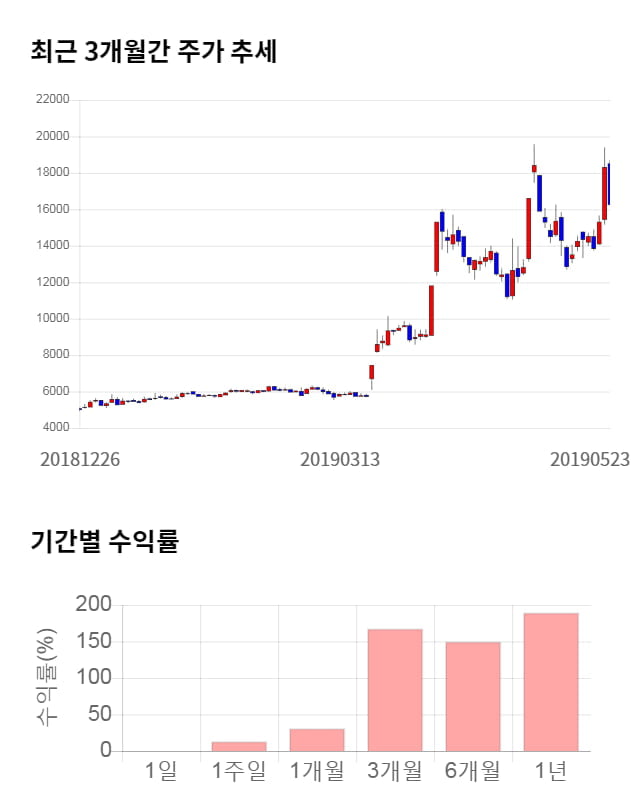 현대바이오, 전일 대비 약 9% 상승한 17,000원