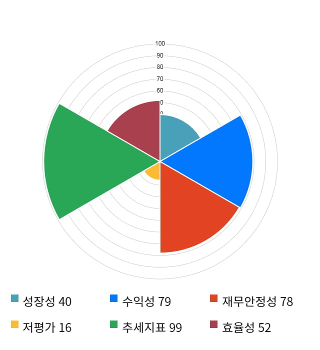 현대바이오, 전일 대비 약 9% 상승한 17,000원