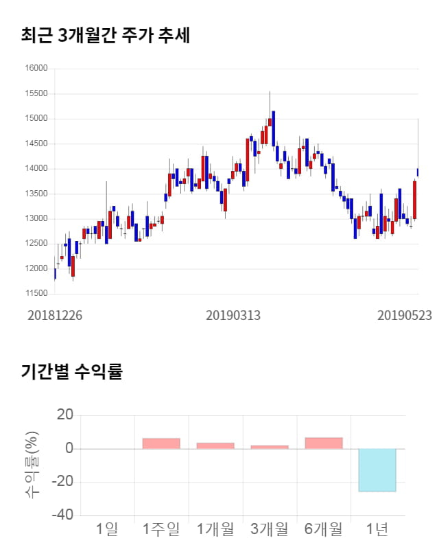 네오위즈, 전일 대비 약 6% 하락한 13,850원