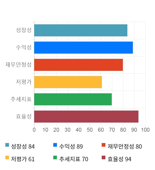 네오위즈, 전일 대비 약 6% 하락한 13,850원