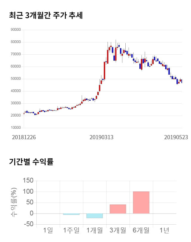 셀리버리, 전일 대비 약 3% 상승한 47,650원