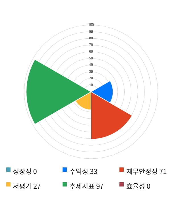 에치에프알, 52주 신고가 경신... 전일 대비 5% 상승