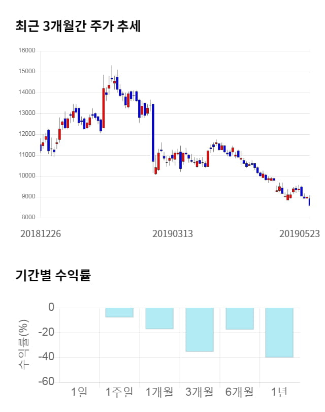 성신양회, 전일 대비 약 4% 상승한 8,650원