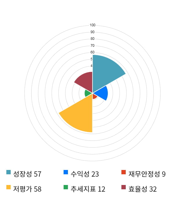 성신양회, 전일 대비 약 4% 상승한 8,650원