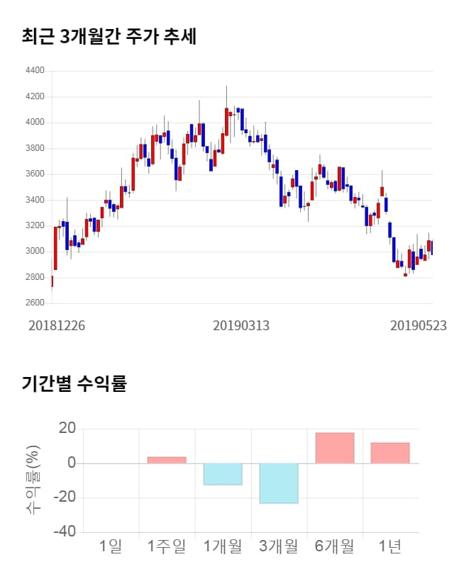 HB테크놀러지, 전일 대비 약 9% 상승한 3,100원