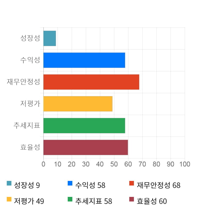 HB테크놀러지, 전일 대비 약 9% 상승한 3,100원