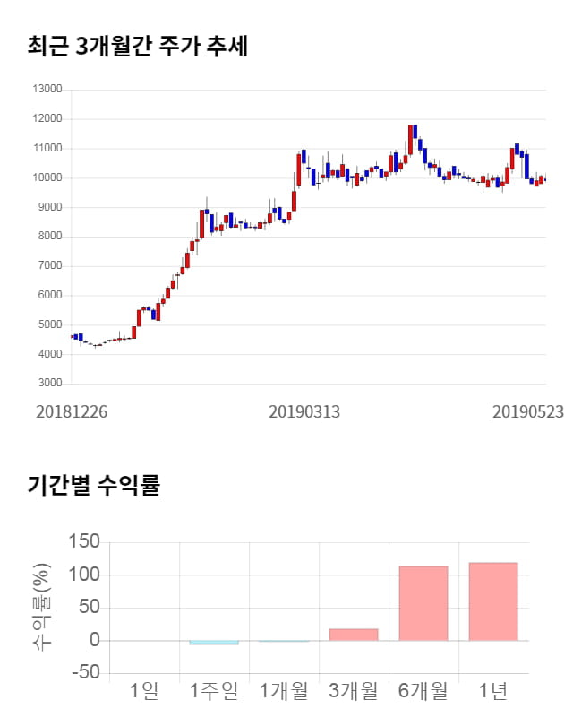 디지털대성, 전일 대비 약 6% 상승한 10,500원