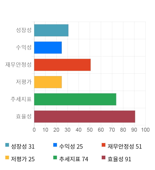 디지털대성, 전일 대비 약 6% 상승한 10,500원