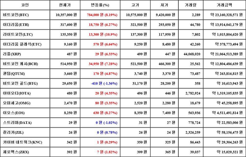 [가상화폐 뉴스] 05월 27일 18시 30분 비트코인(8.19%), 라이트코인(10.9%), 비트코인 골드(-1.36%)