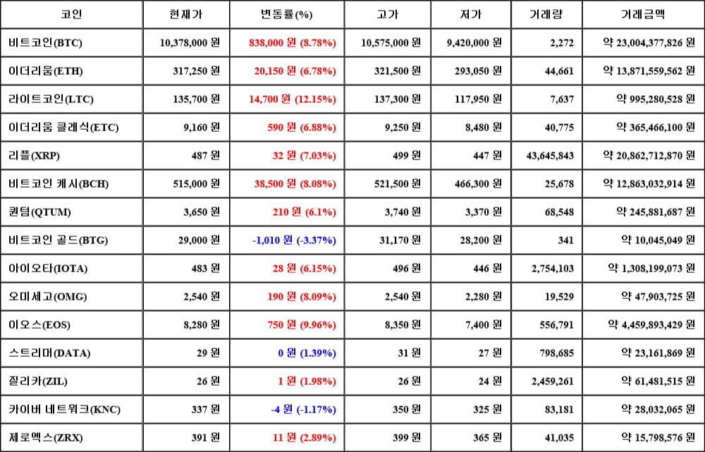 [가상화폐 뉴스] 05월 27일 20시 00분 비트코인(8.78%), 라이트코인(12.15%), 비트코인 골드(-3.37%)